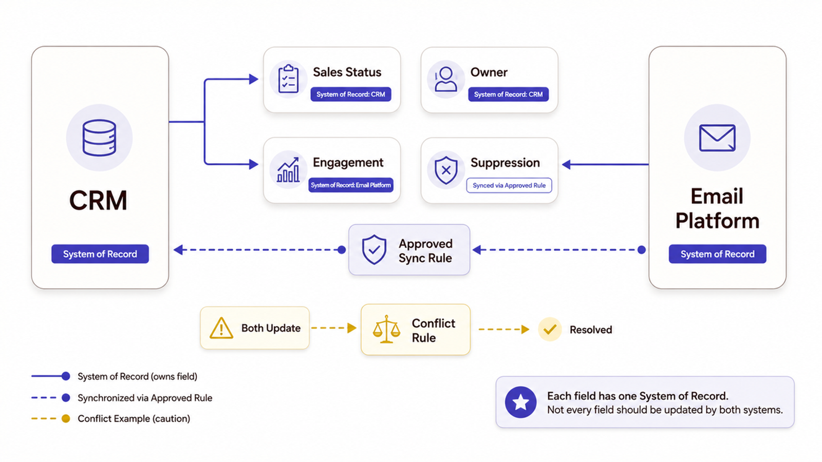 Marketing automation consulting guide on CRM and email platform data synchronization, conflict rules, and system of record.