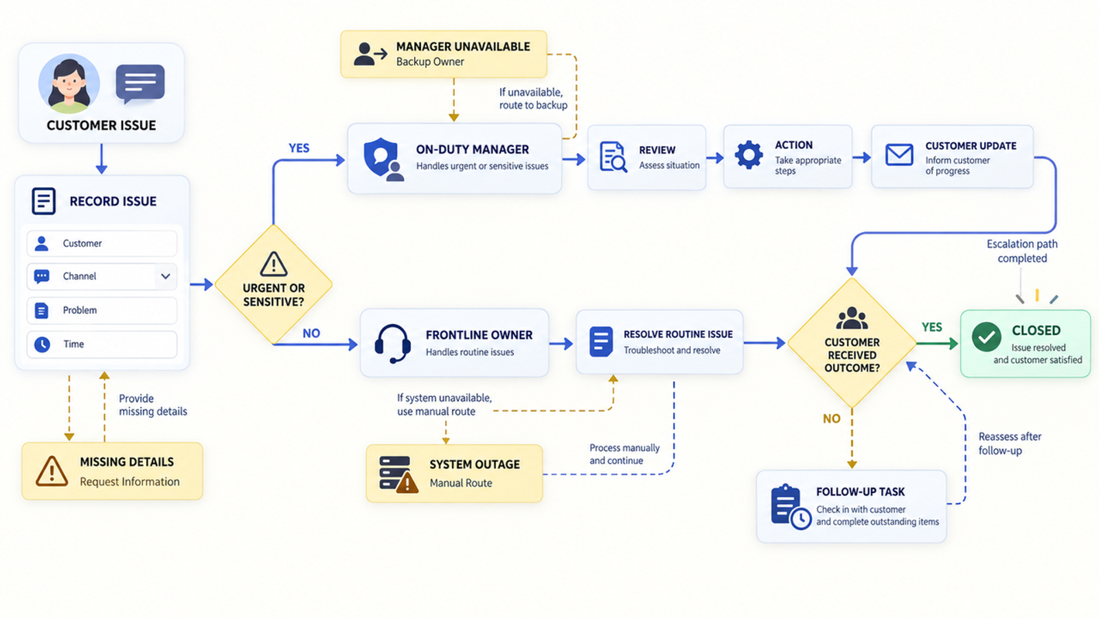 View a detailed customer support workflow diagram showing the escalation path for urgent issues and routine task resolution.