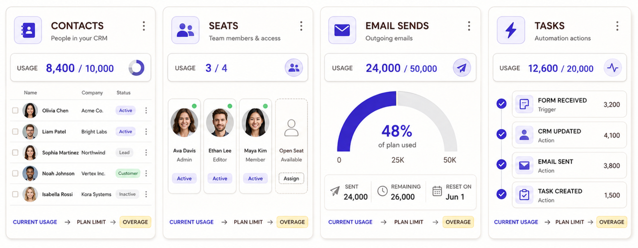 Dashboard tracking usage limits for contacts, seats, emails, and tasks to help manage marketing automation pricing.