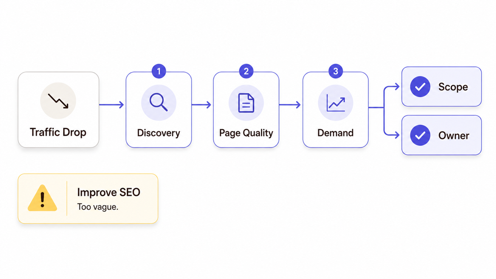 Shopify SEO experts use this workflow to analyze traffic drops, covering discovery, page quality, demand, and scope.