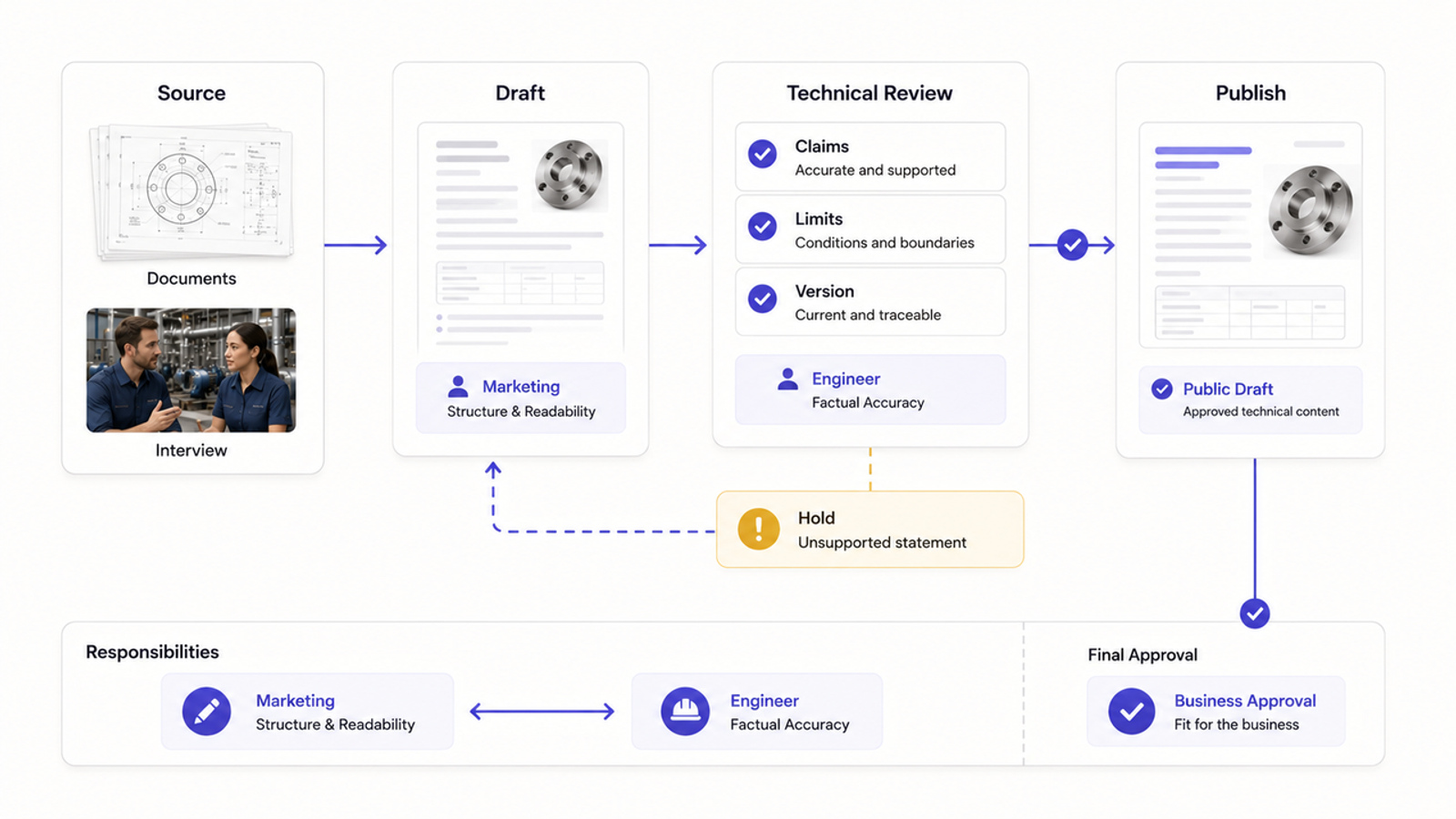 Workflow of the technical content creation and review process at a manufacturing seo agency.