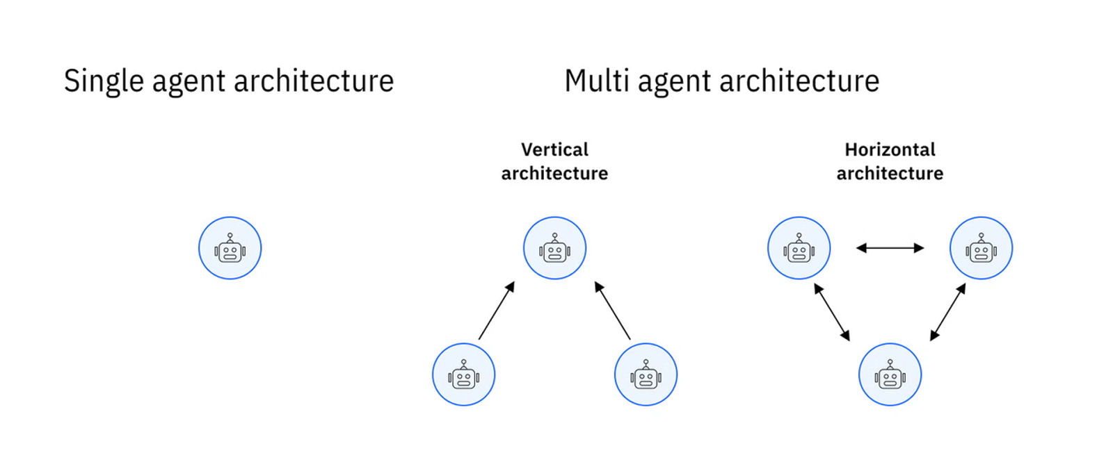 Comparison of single and multi-agent architectures, showing vertical and horizontal structures for types of AI agents.