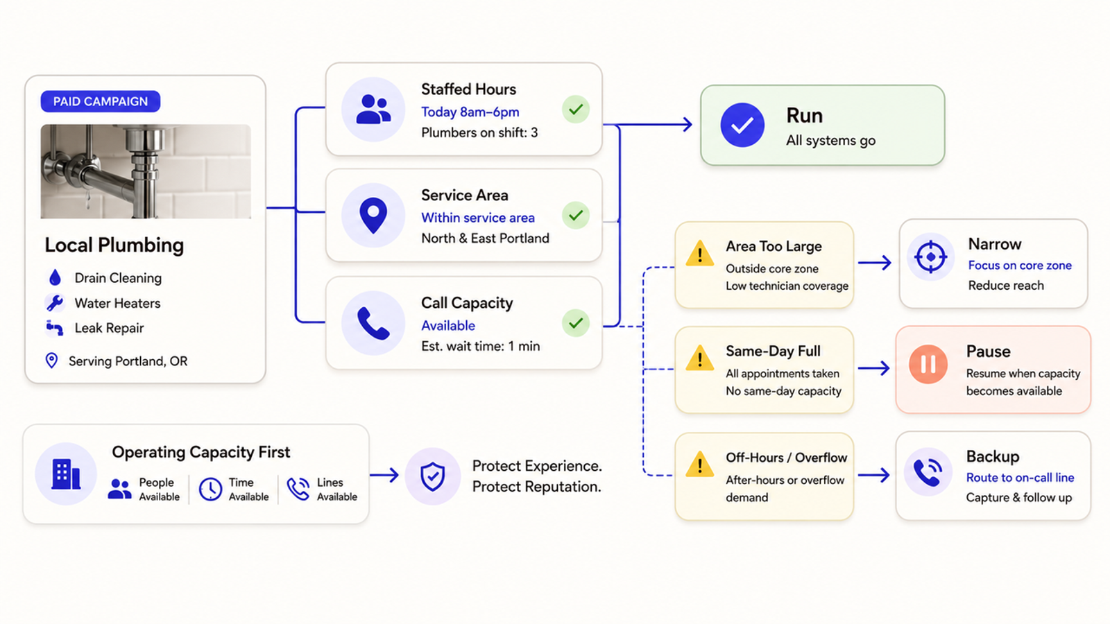 Paid ad workflow in digital marketing for plumbers, aligning ad campaigns with current staff capacity and service area.