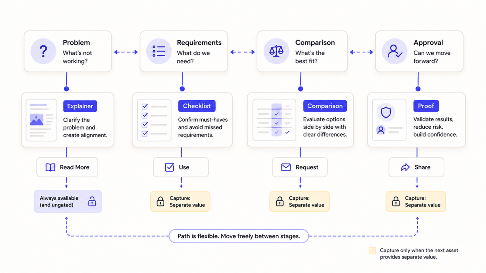 Flexible content marketing lead gen buyer journey stages: problem, requirements, comparison, and approval.