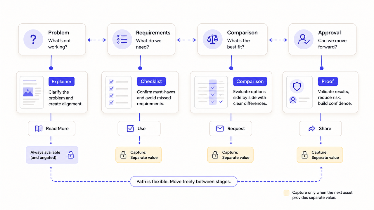 Flexible content marketing lead gen buyer journey stages: problem, requirements, comparison, and approval.