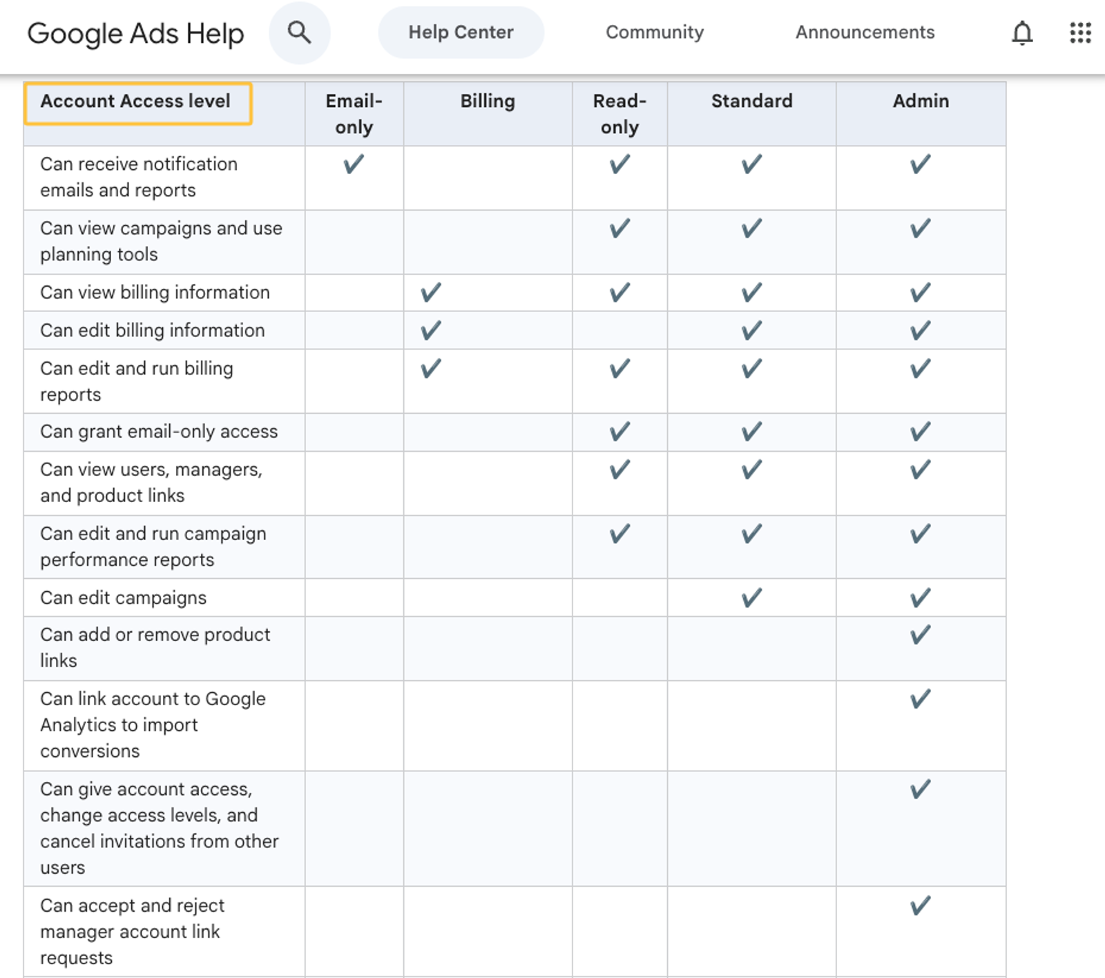 Google Ads account access levels chart, crucial for managing ad spend in digital marketing agency pricing plans.