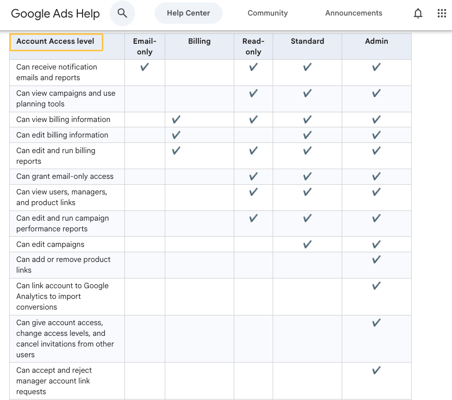 Google Ads account access levels chart, crucial for managing ad spend in digital marketing agency pricing plans.