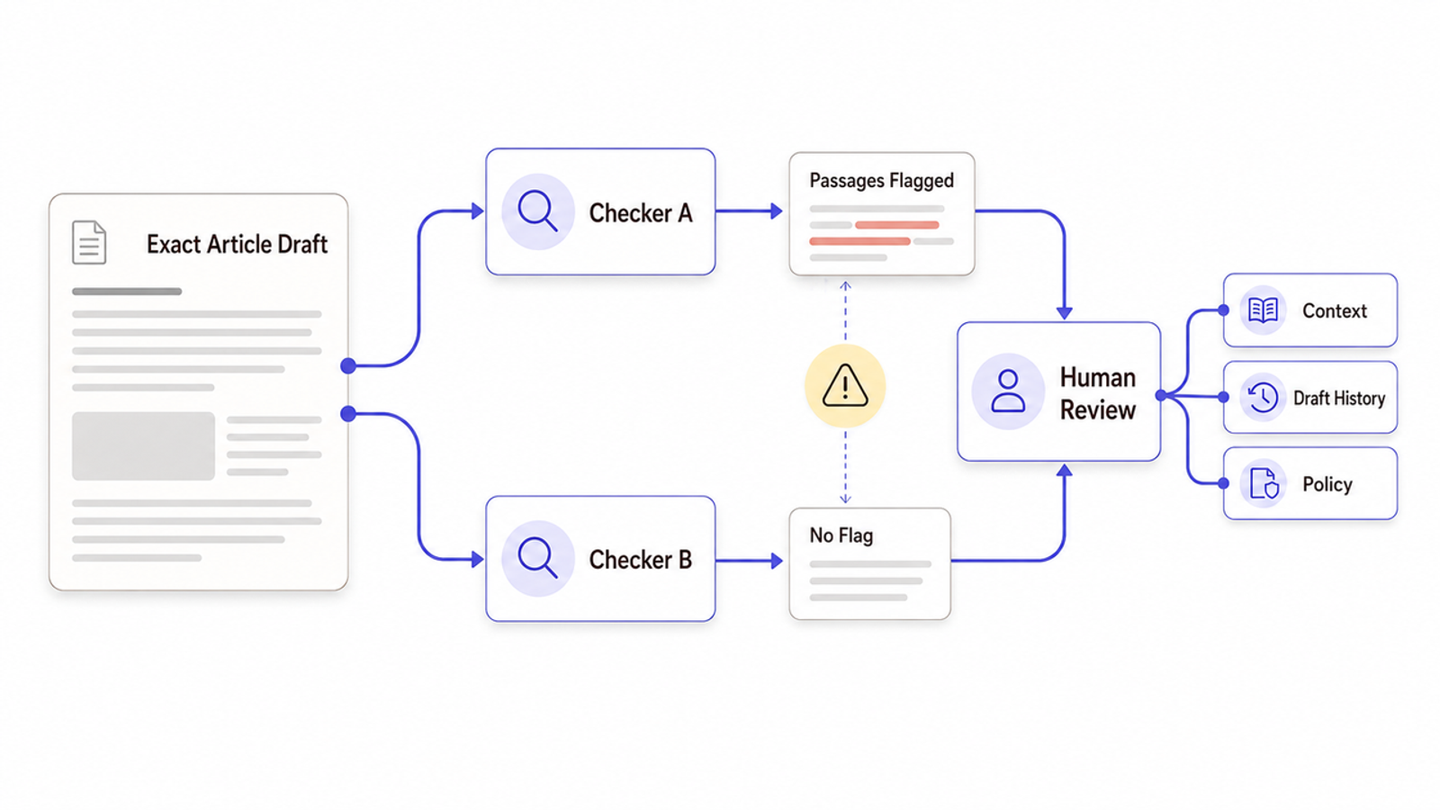 Flowchart detailing AI detector accuracy where multiple checkers flag passages, requiring human review and draft history.