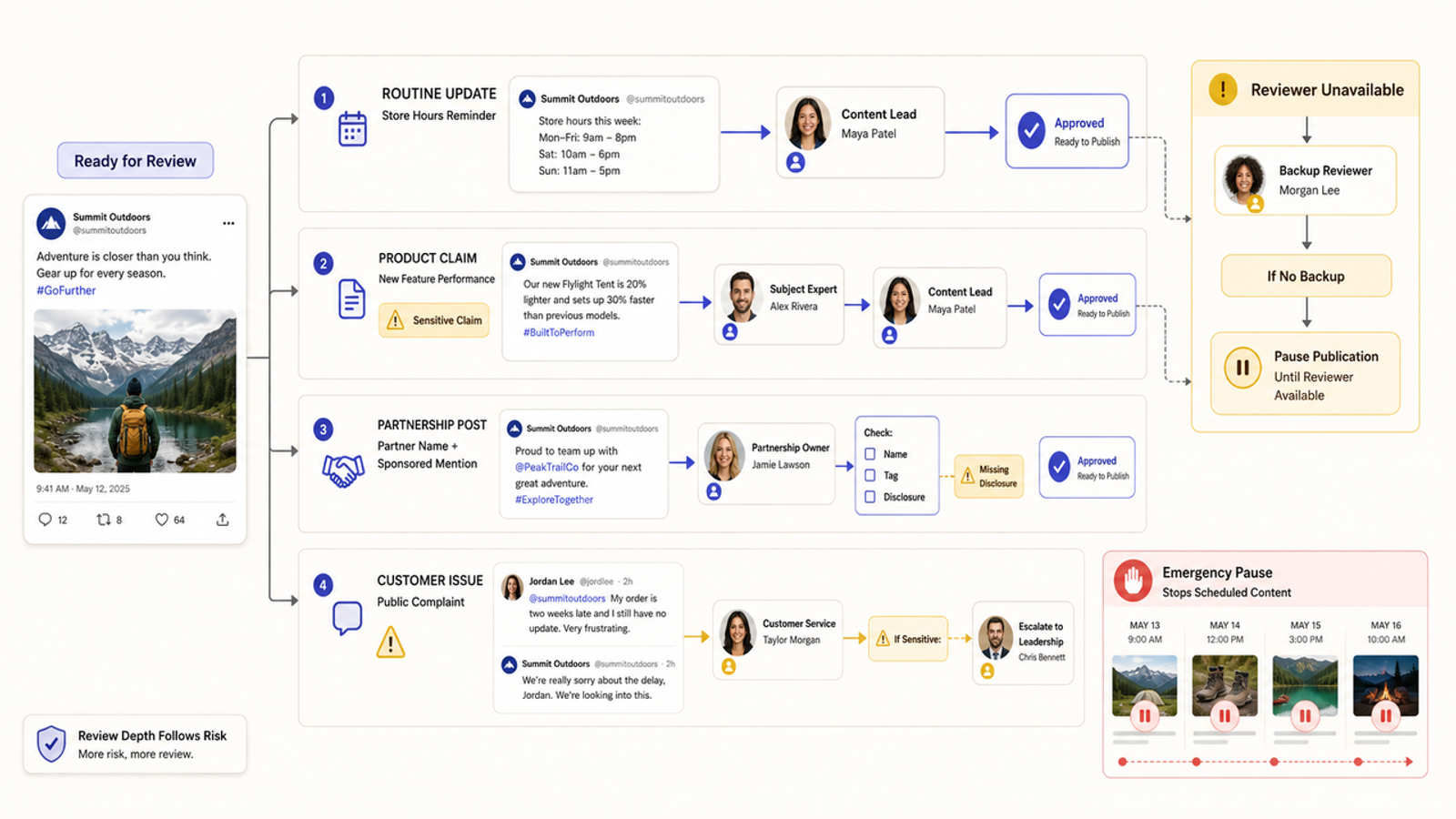 A review workflow chart demonstrating how to manage multiple social media accounts while handling risks and approvals.