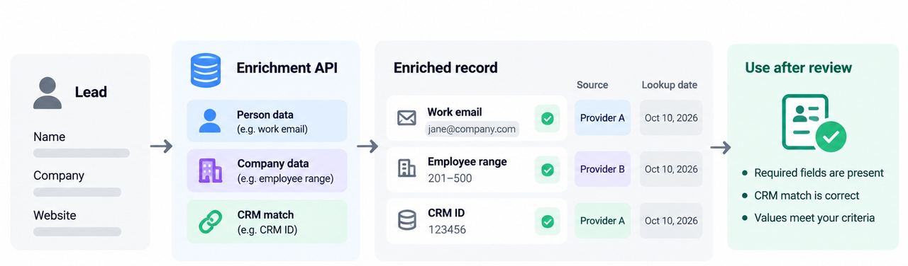 B2B lead enrichment pipeline showing API data match process used in modern clay alternatives and CRM tools.