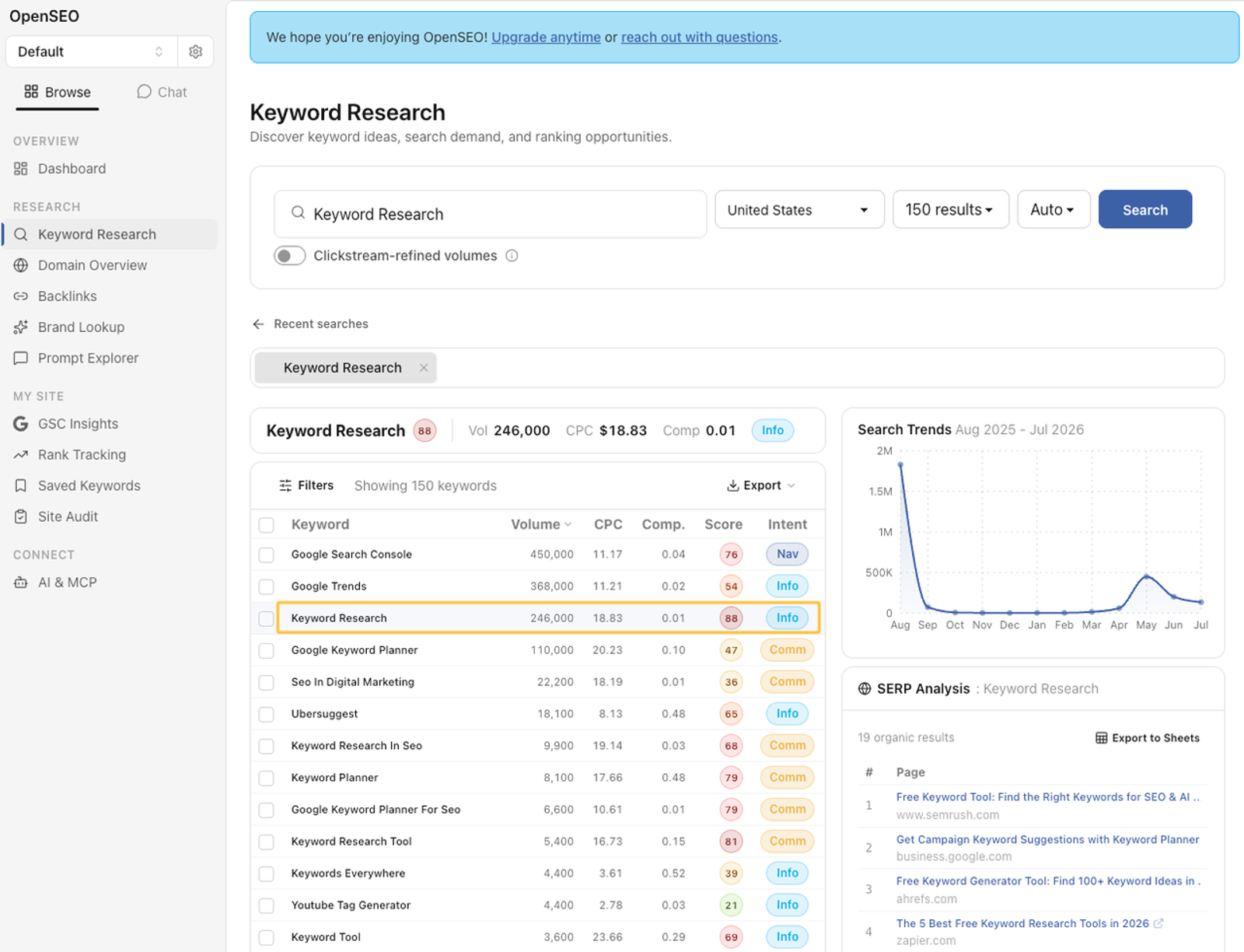 OpenSEO review of the keyword research dashboard displaying search volume, CPC, competition metrics, and trend charts.