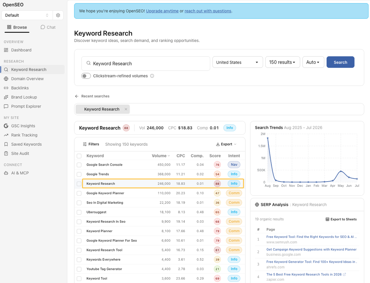 OpenSEO review of the keyword research dashboard displaying search volume, CPC, competition metrics, and trend charts.