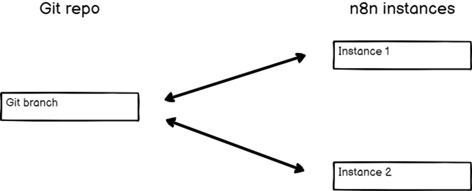Workflow diagram linking a Git branch to multiple n8n instances as code-based Zapier alternatives.