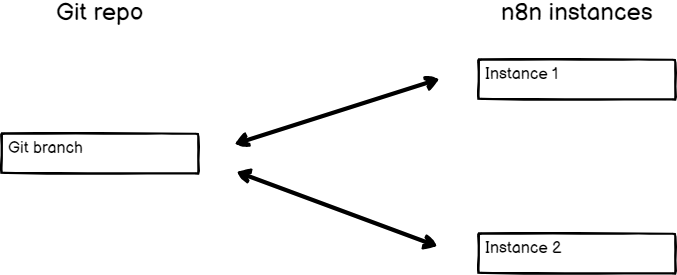 Workflow diagram linking a Git branch to multiple n8n instances as code-based Zapier alternatives.