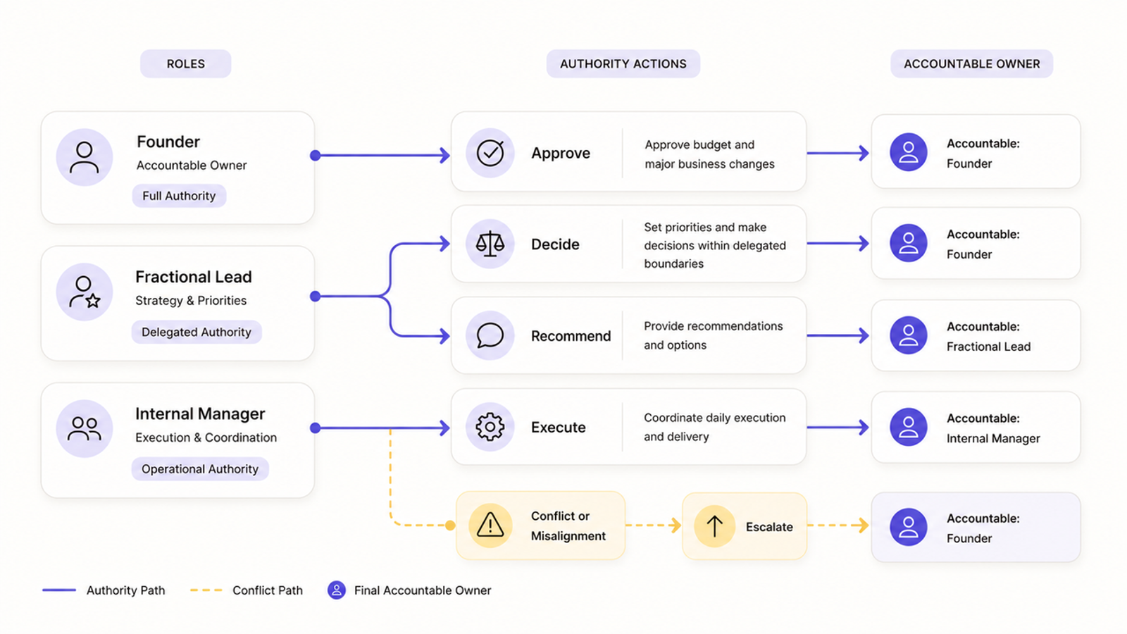Flowchart showing authority and conflict paths when implementing fractional marketing services.