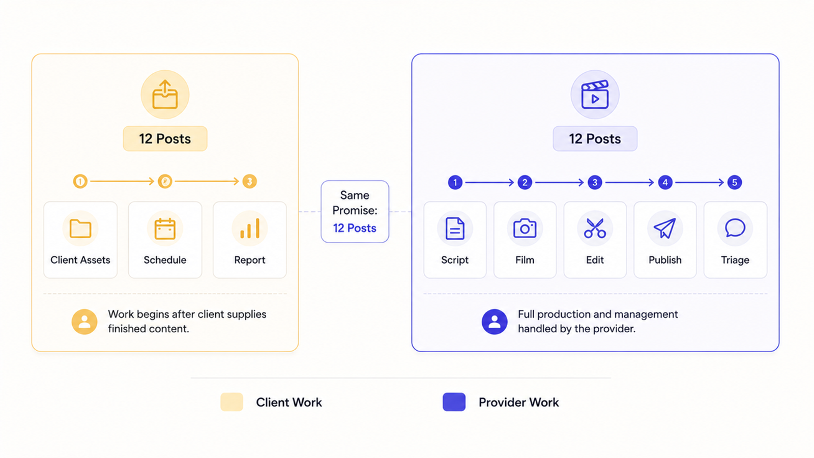 Visual comparison of social media management packages, showing client-supplied content versus comprehensive, full-provider production and management.