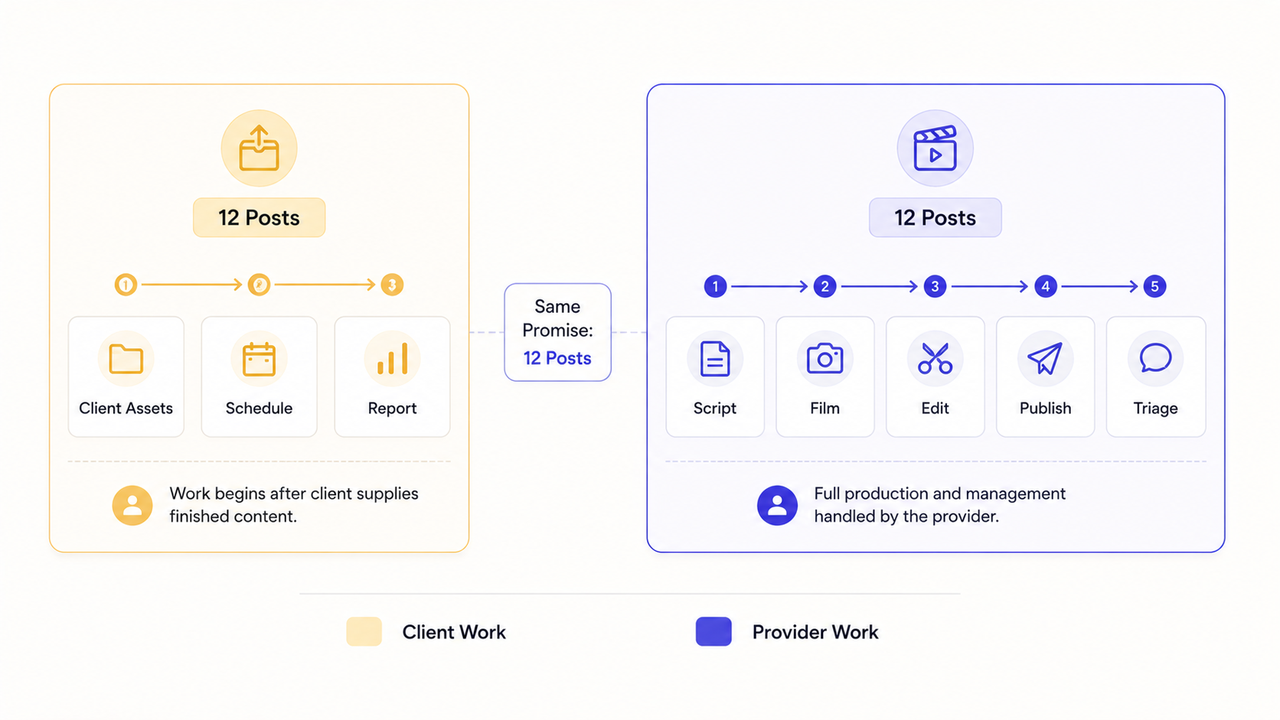 Visual comparison of social media management packages, showing client-supplied content versus comprehensive, full-provider production and management.
