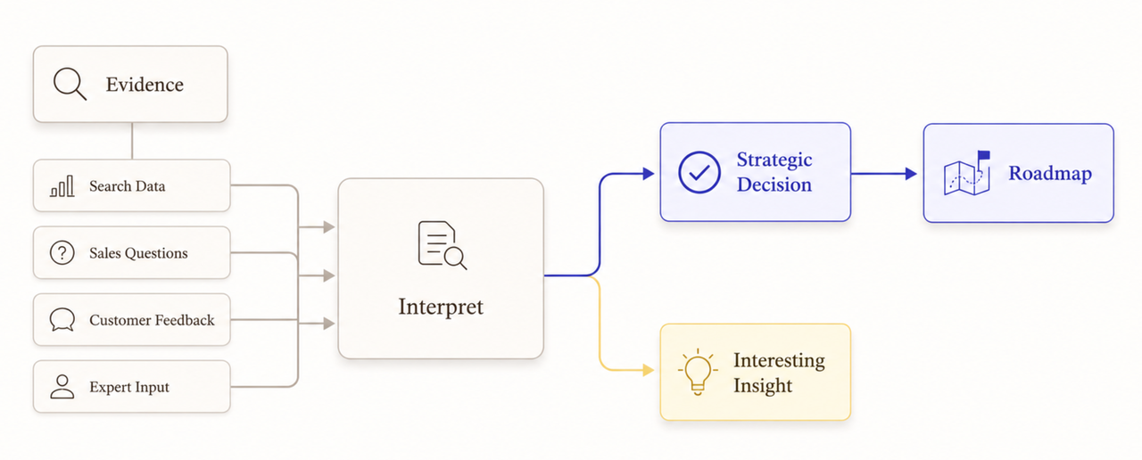 Data-driven content strategy services: interpreting evidence like search data to create a strategic roadmap and insights.