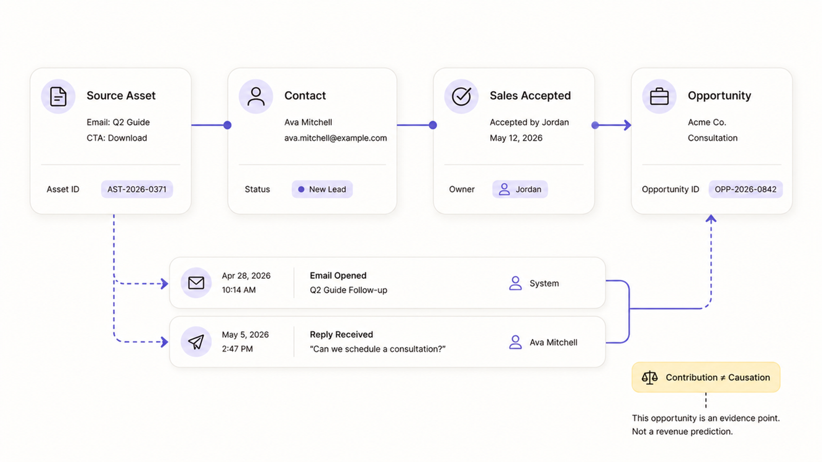 Flowchart tracking a content marketing lead gen asset to a new contact, sales acceptance, and opportunity.