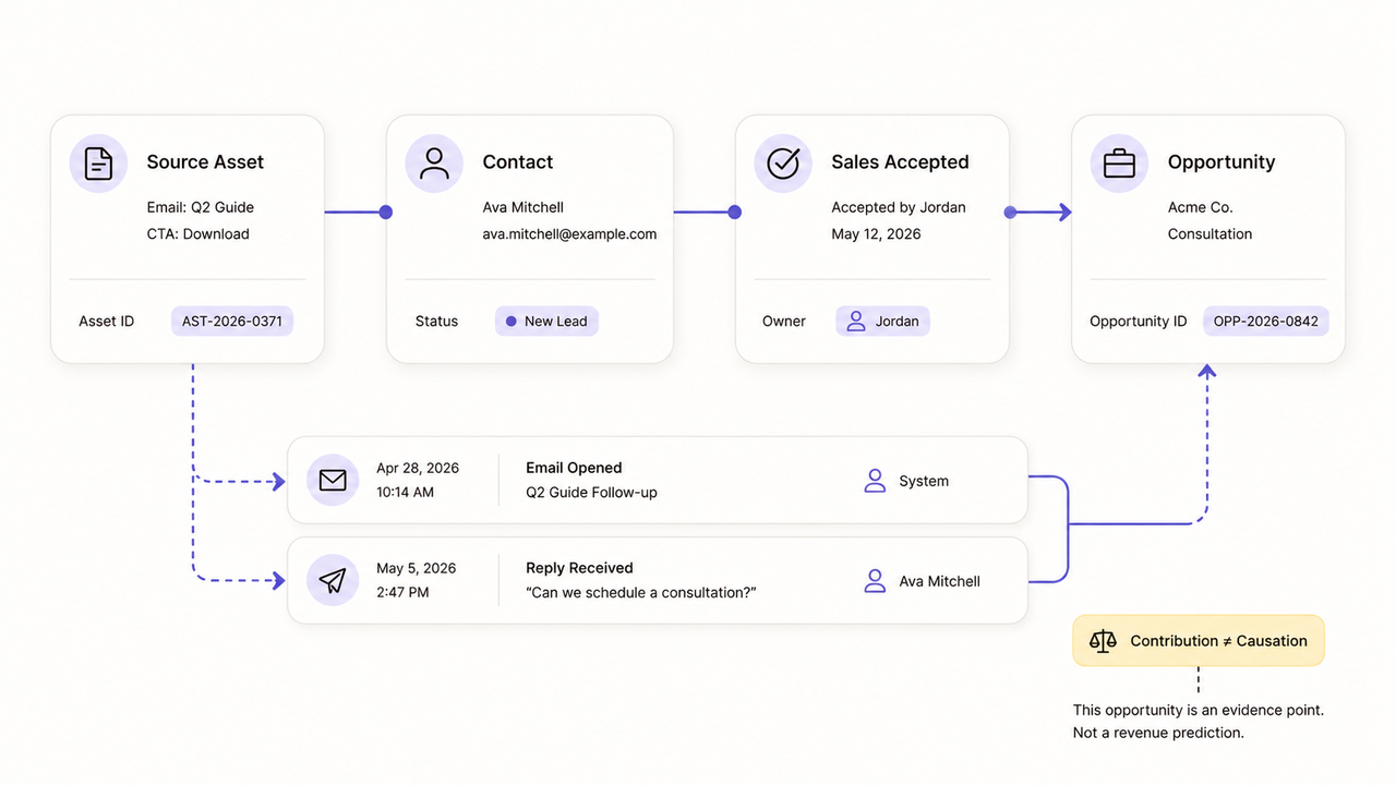 Flowchart tracking a content marketing lead gen asset to a new contact, sales acceptance, and opportunity.