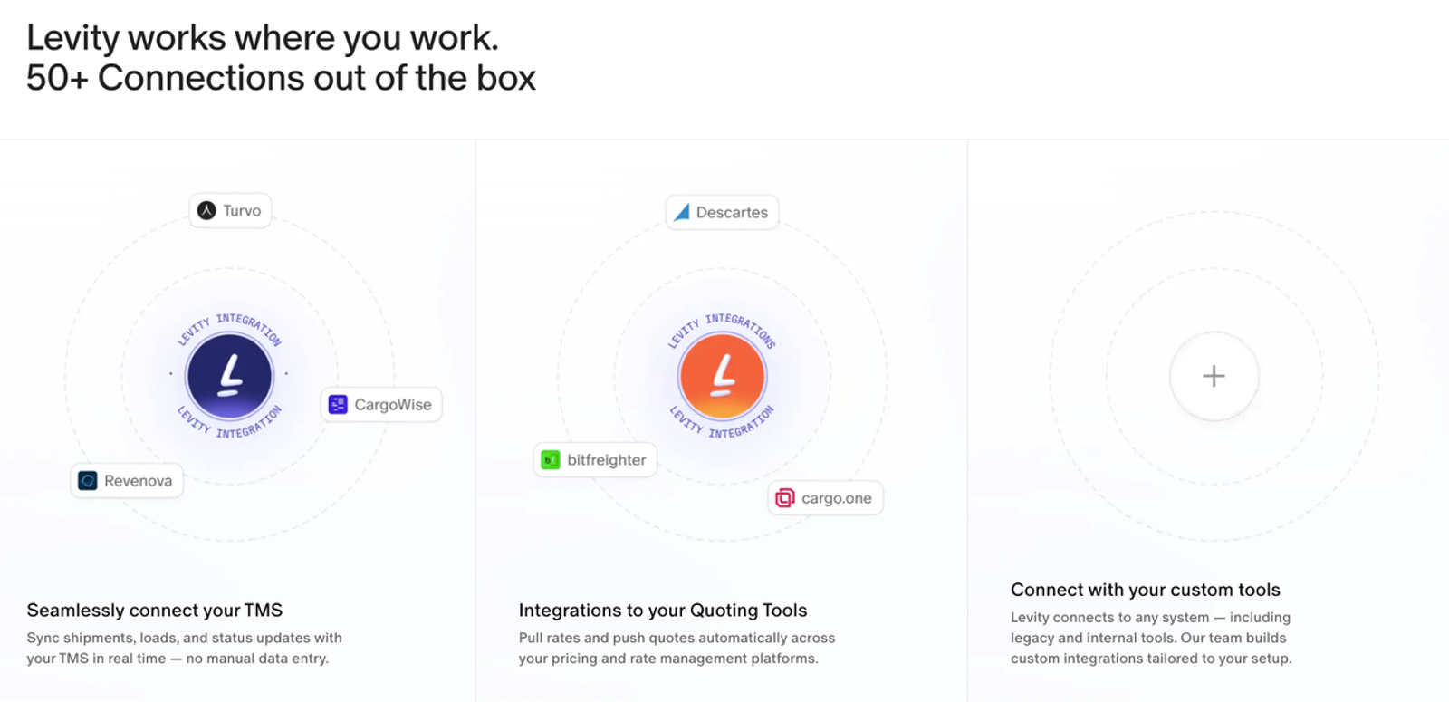 Levity AI integration options connecting TMS, freight quoting tools, and custom logistics software systems.