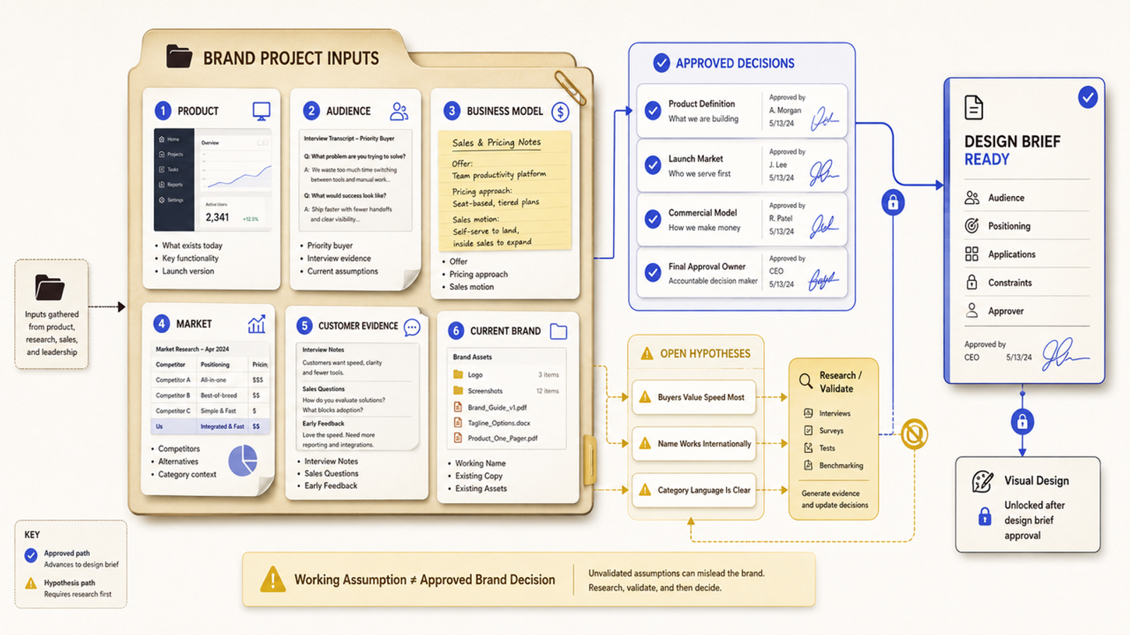 Organizing project inputs and design briefs is a key workflow for top branding companies for startups today.
