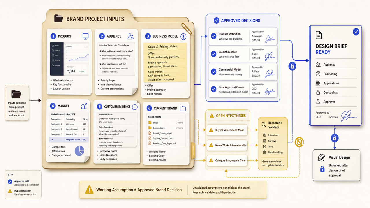 Organizing project inputs and design briefs is a key workflow for top branding companies for startups today.