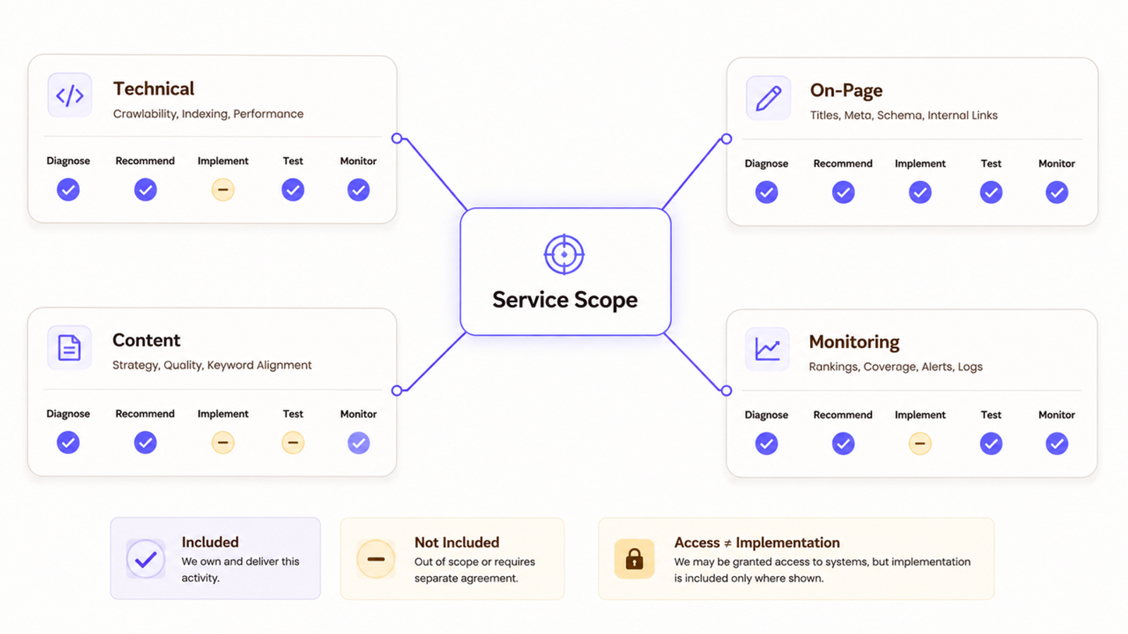 Detailed service scope matrix from a trusted wordpress seo agency showing technical, on-page, and content deliverables.