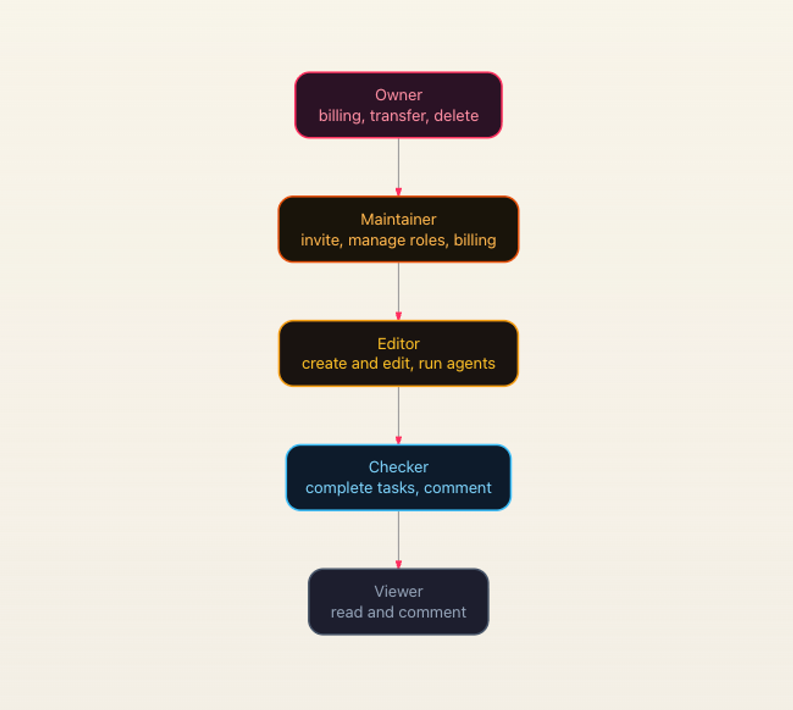 A clear diagram in our Taskade review detailing user roles hierarchy from Owner and Maintainer down to Viewer.