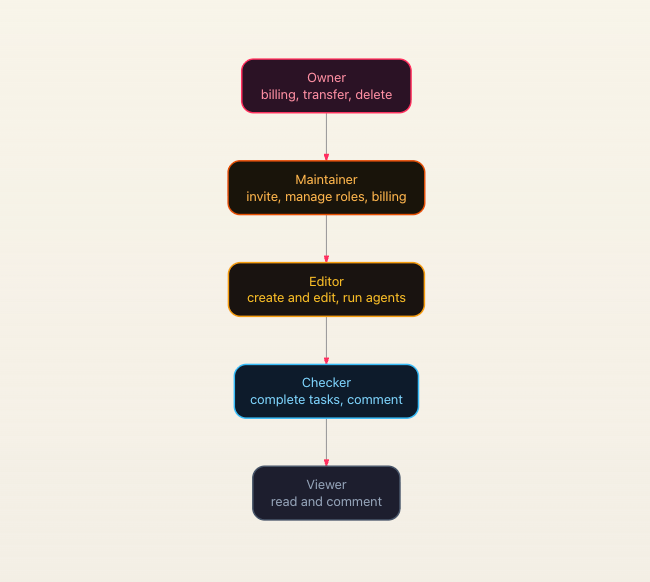 A clear diagram in our Taskade review detailing user roles hierarchy from Owner and Maintainer down to Viewer.
