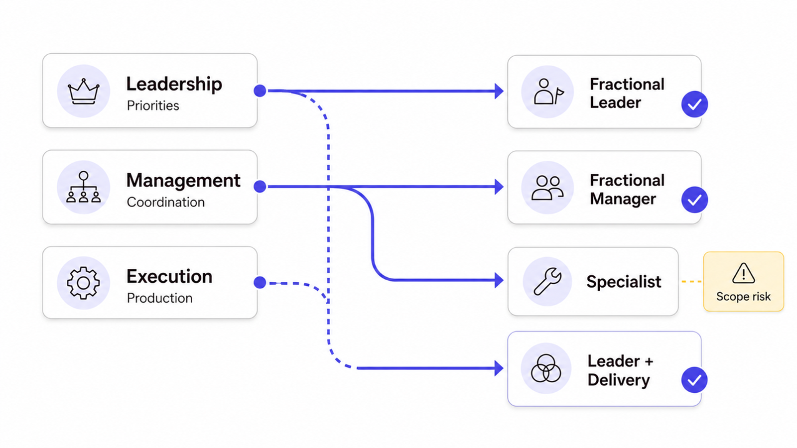 Infographic aligning leadership and management priorities with specific fractional marketing services.
