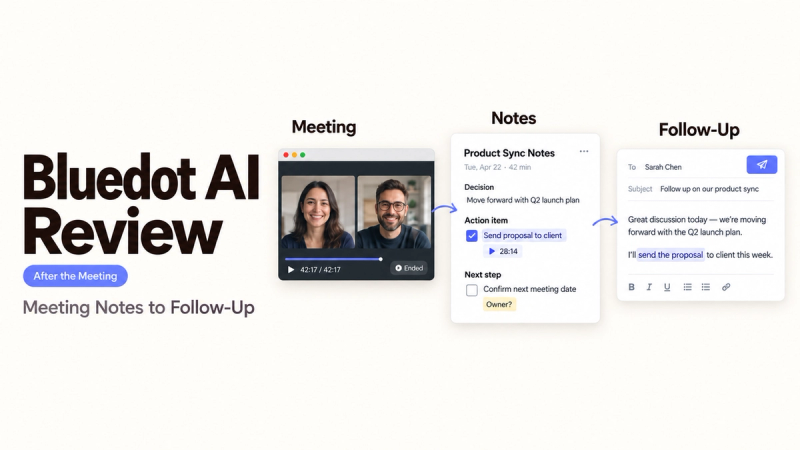 Infographic for Bluedot AI review showing a meeting, generated notes, and follow-up email sequence.