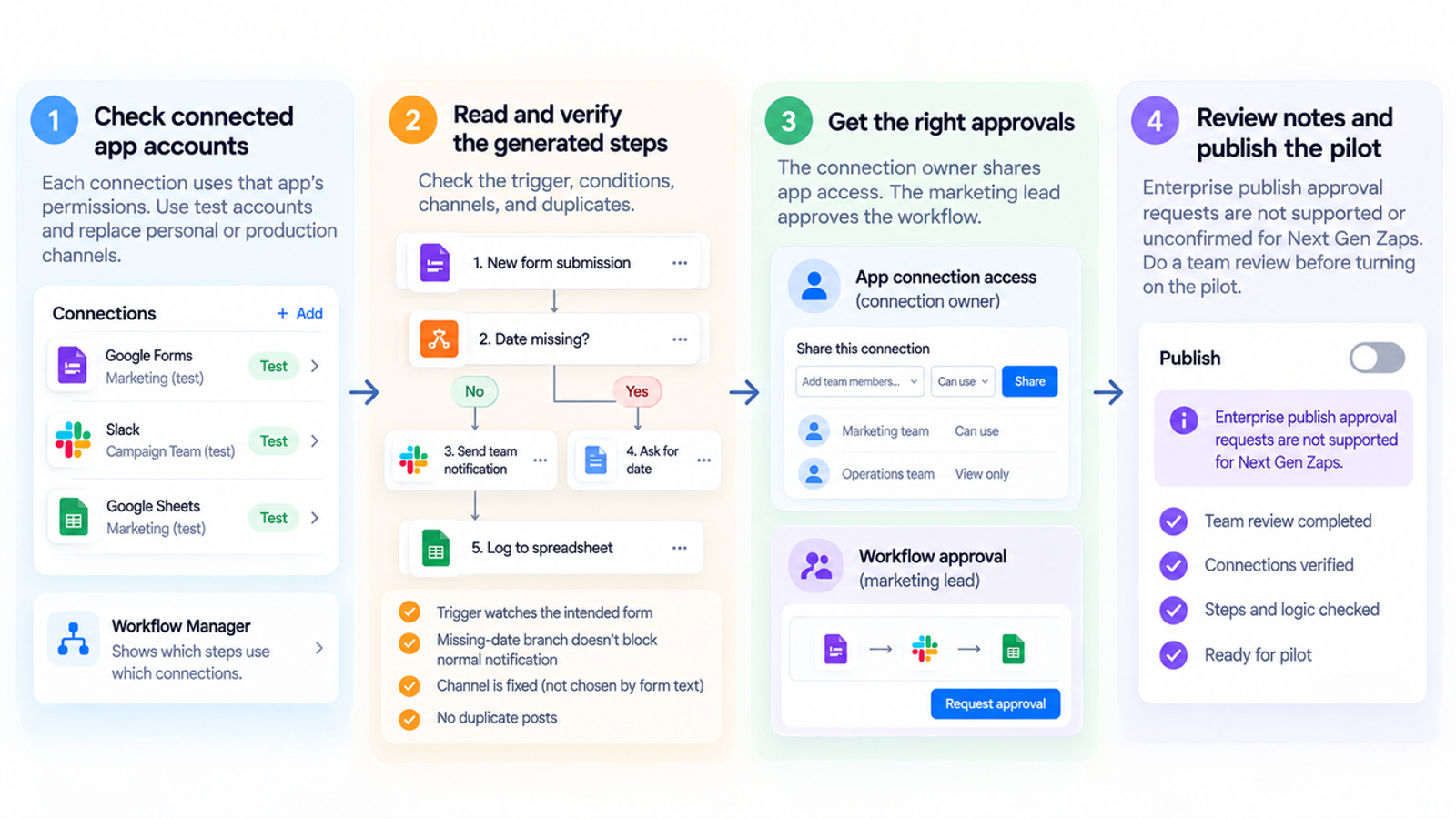 Follow a four-step review process to test, approve, and publish next gen zaps for team automation.