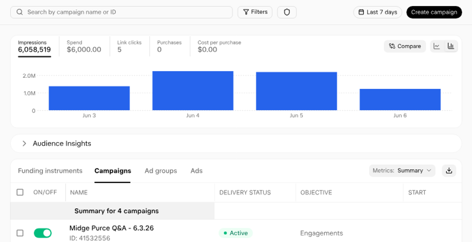 A screenshot of the X Ads dashboard showing key metrics, impression charts over days, and a campaign list with one active entry.