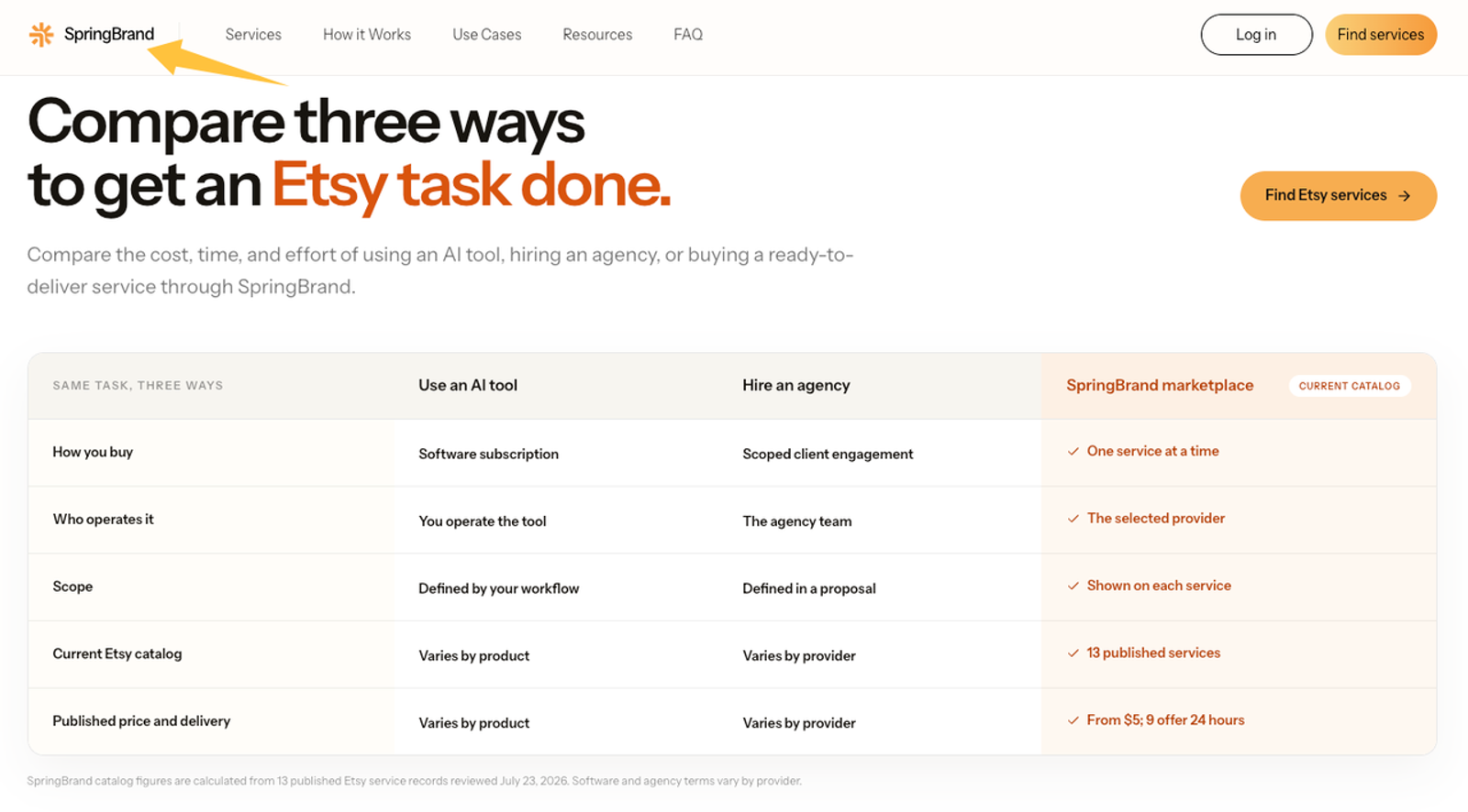 SpringBrand comparison chart for task completion, contrasted with fractional marketing services models.