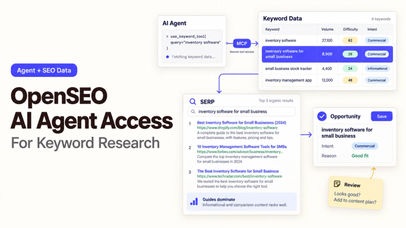 Diagram showing the OpenSEO AI agent fetching keyword data and SERP metrics via MCP tools