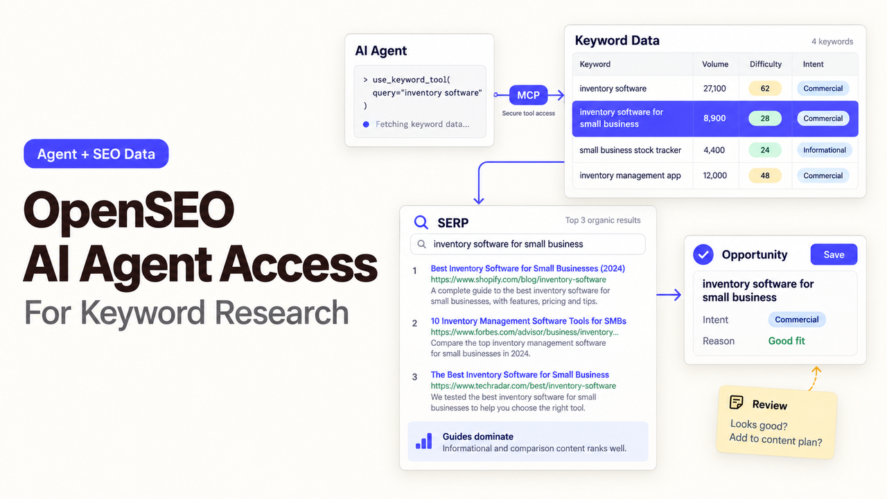 Diagram showing the OpenSEO AI agent fetching keyword data and SERP metrics via MCP tools