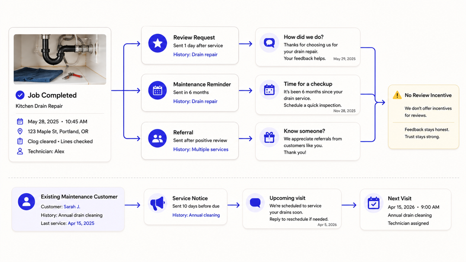 Post-service workflow in digital marketing for plumbers highlighting review requests, maintenance reminders, and referrals.