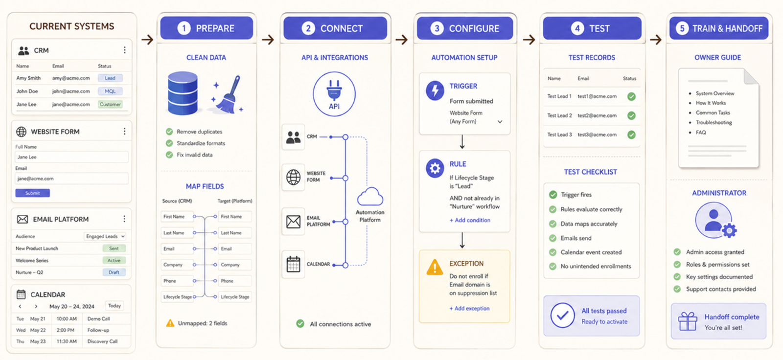 Step-by-step setup workflow from data prep to testing, which impacts overall setup and marketing automation pricing.