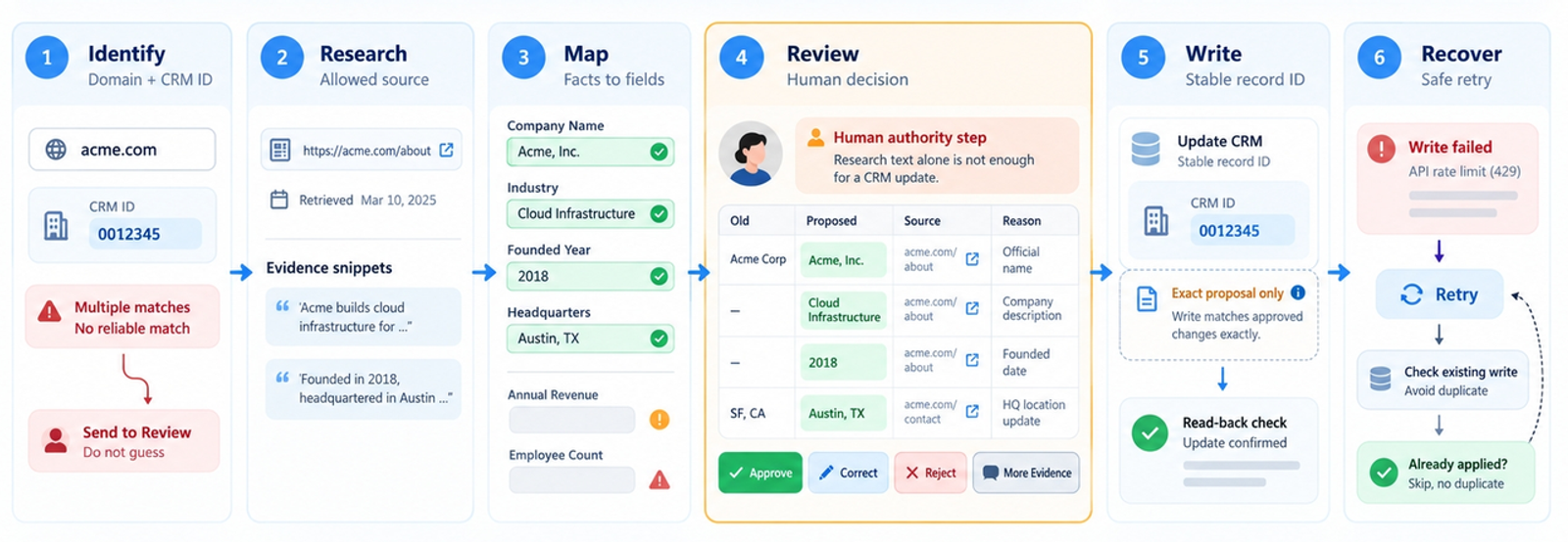 Comprehensive n8n review of human-in-the-loop validation steps, rate limit retry flows, and CRM record updates.