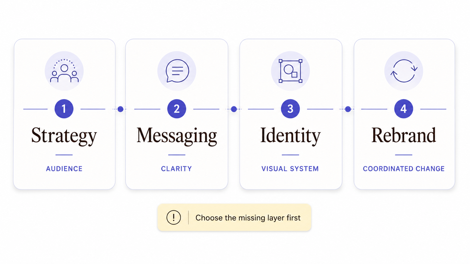 The four core steps in branding services for small business: strategy, messaging, identity, and coordinated rebranding.