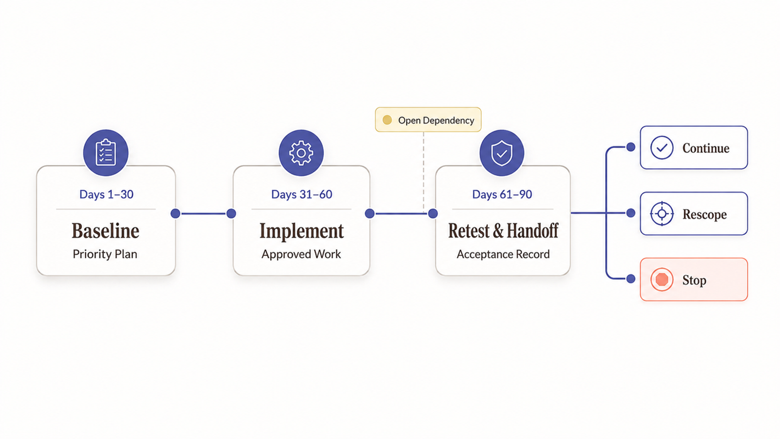 A 90-day roadmap showing the phases of B2B SEO services: from priority planning to implementation and retesting.