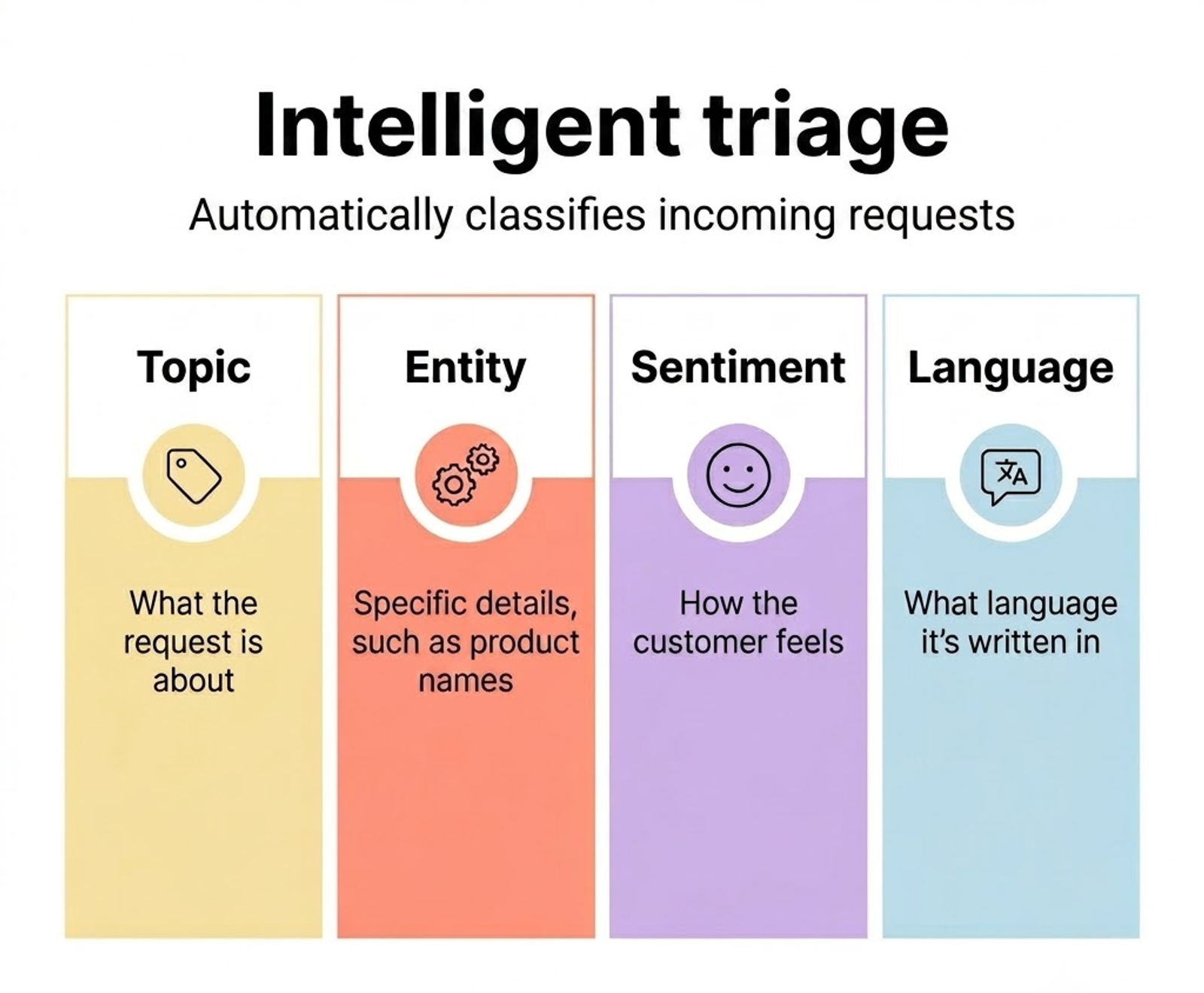 Classification features of the best ticket triage tools: Topic, Entity, Sentiment, and Language.