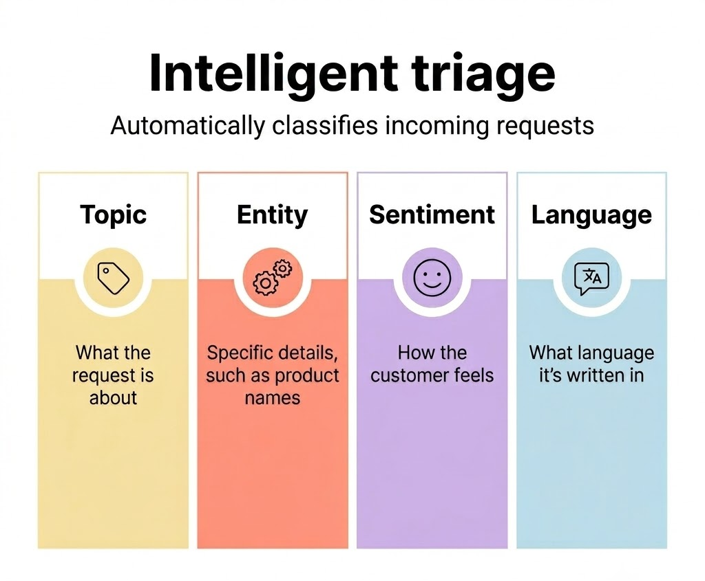 Classification features of the best ticket triage tools: Topic, Entity, Sentiment, and Language.