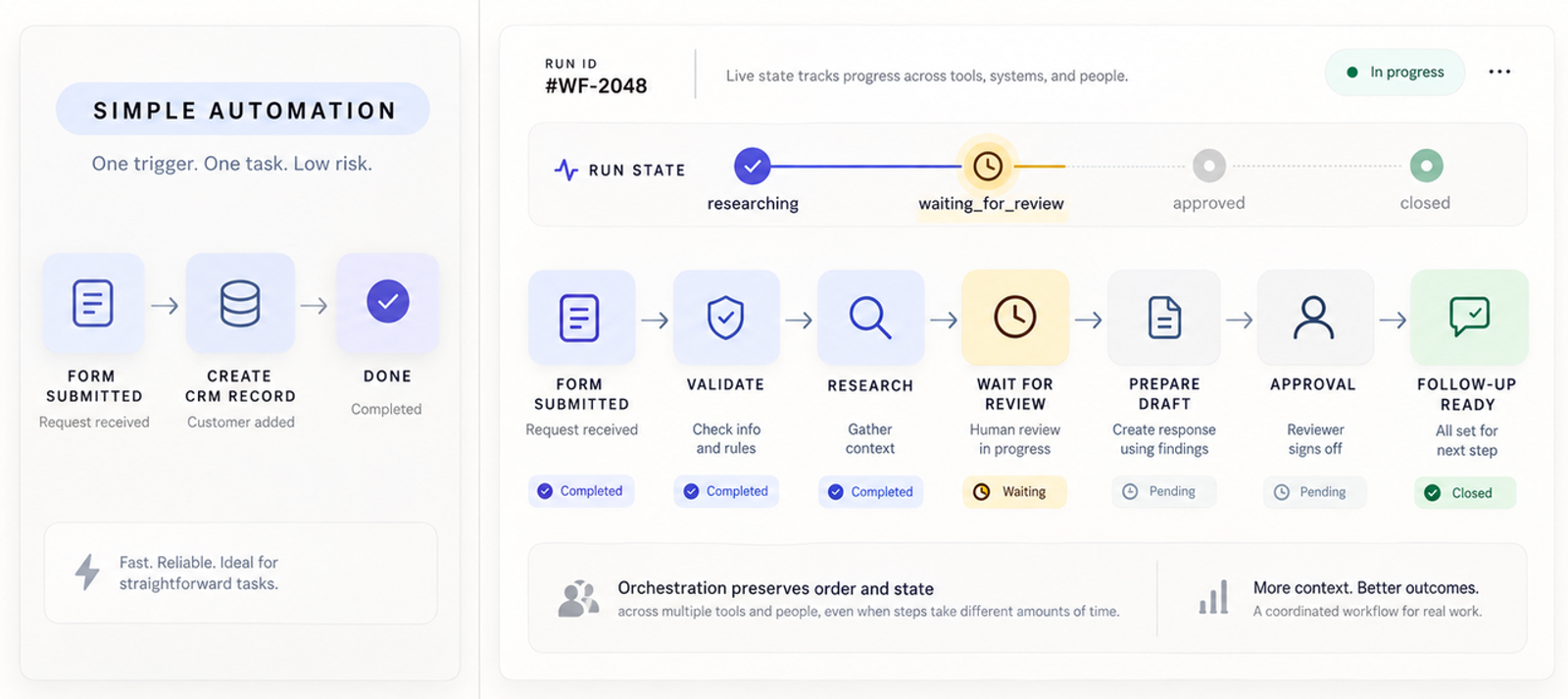 Infographic comparing simple automation with stateful workflow orchestration, which preserves order across multiple tools and people.