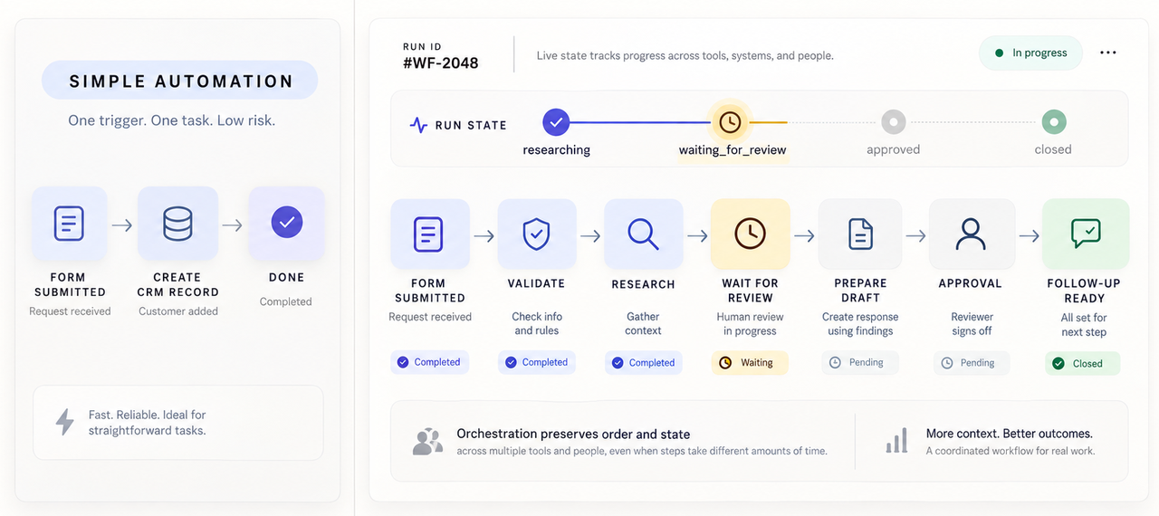 Infographic comparing simple automation with stateful workflow orchestration, which preserves order across multiple tools and people.