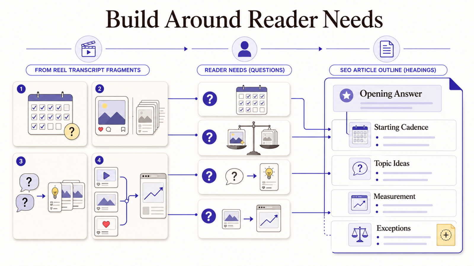 A flowchart mapping Reel transcript fragments to reader questions and then into an SEO article outline.