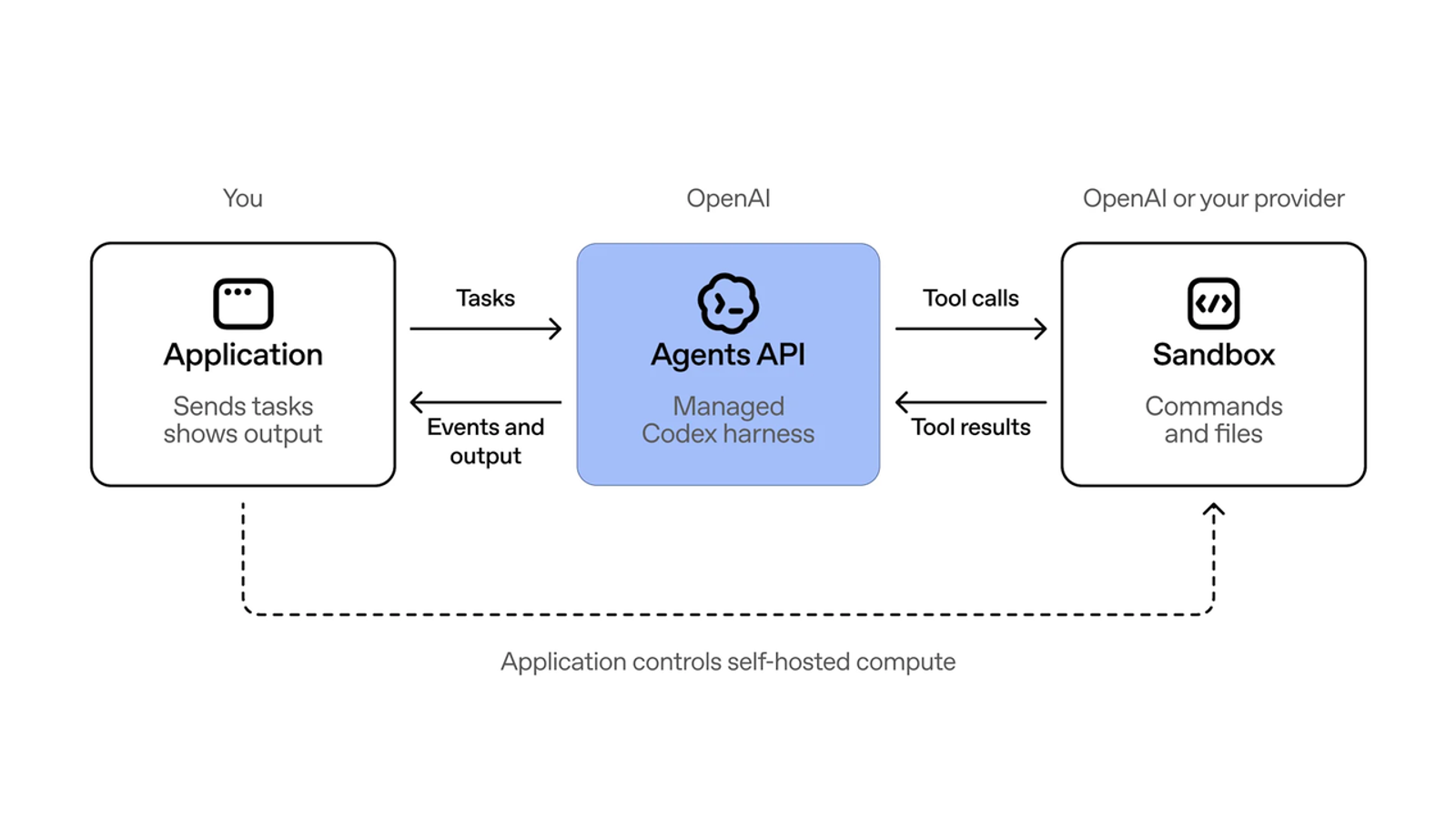 Explore the backend architecture and API integrations for a custom ai agent builder system.