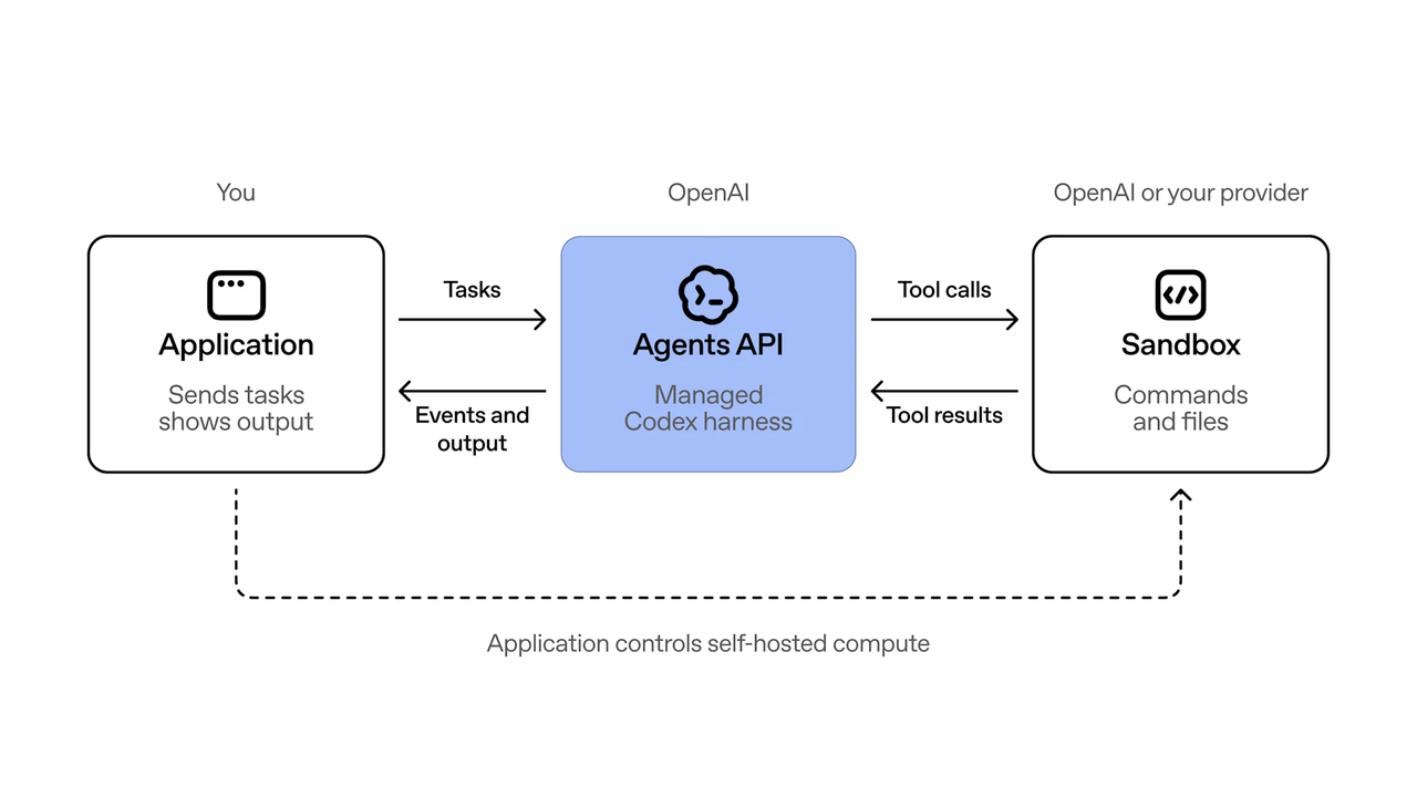 Explore the backend architecture and API integrations for a custom ai agent builder system.