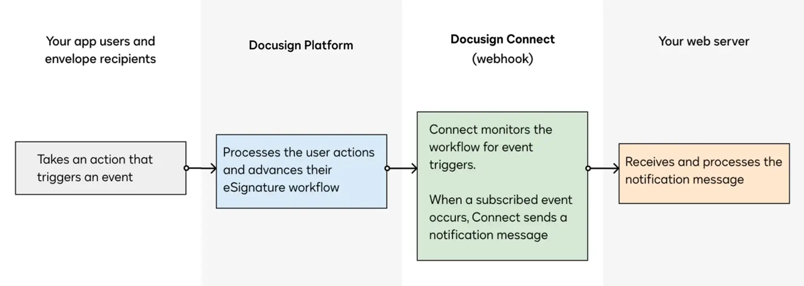 Flowchart explaining Docusign connect webhook integration processes used by modern document automation software platforms.